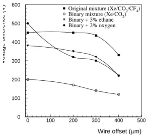 Figure 5. Difference between the TRT straw working-point and breakdown voltages as a function of the wire offset for different gas mixtures.
