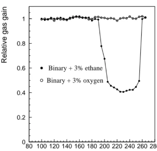 Figure 6. Relative amplitude variation along a 40 cm long straw after 30 hours of irradiation in Xe-CO 2 -