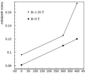 Figure 8. RMS of the straw signal amplitude distribution from 55 Fe as a function of the wire offset for two
