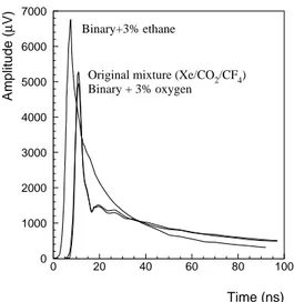 Figure 15. Comparison of the straw signal amplitudes versus time for the old gas mixture and for mixtures containing 3% of ethane and 3% of oxygen.