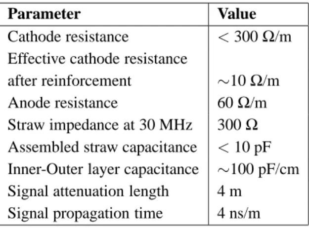 Table 1. Electrical properties of the assembled straw tube.