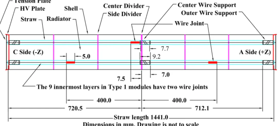 Figure 4. Layout of a Barrel module.