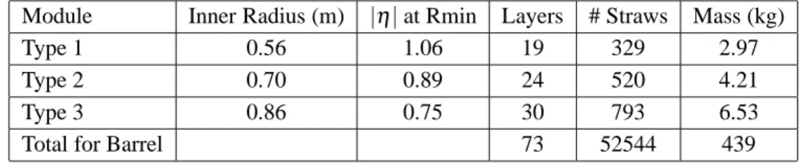 Table 1. TRT Barrel Module parameters.