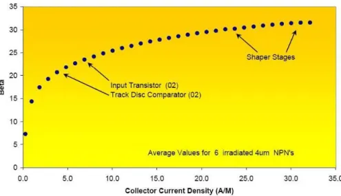 Figure 7. Measured single isolated DMILL SOI transistor current gain (Beta) prior to annealing but after 3.5 ×10 1 4 neutrons per cm 2 as a function of current density in A/m