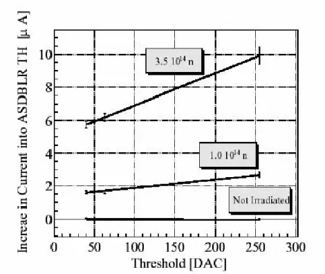 Figure 8. Measured change in ASDBLR threshold current versus DTMROC DAC setting (one DAC count = 5mV) after exposure to 3.5 × 10 14 n/cm 2 1 MeV NIEL neutrons at the French Prospero facility and after annealing
