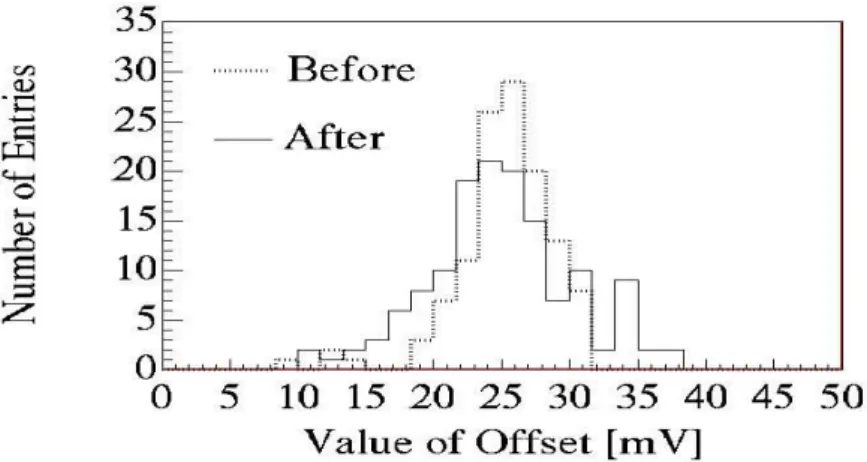 Figure 9. The plot above shows the measured ASDBLR threshold offsets before and after exposure to 7 Mrad of Gamma radiation