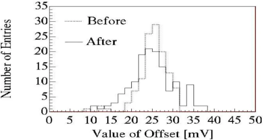 Figure 9. The plot above shows the measured ASDBLR threshold offsets before and after exposure to 7 Mrad of Gamma radiation