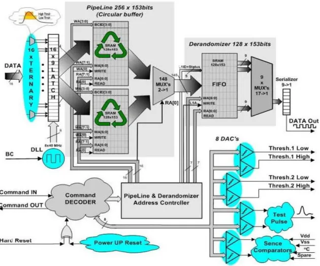 Figure 10. Overall block diagram of the DTMROC chip.