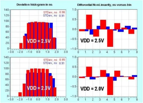 Figure 11. DTMROC’s time-measuring performance with the nominal 2.5 V and 2.0 V power supply