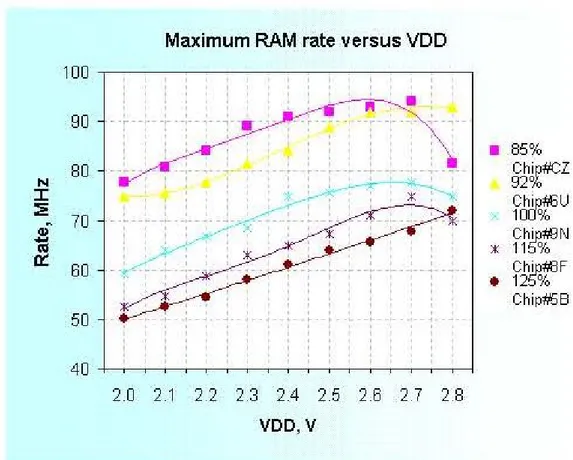 Figure 12. RAM access rate vs. Vdd and over various process variations. Note that for the DTMROC production run, the slowest (labeled 125% on this plot) process variation was not packaged.