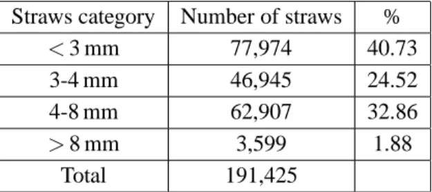 Table 3. Distribution of categories of the straw straightness for all reinforced straws from beginning to end