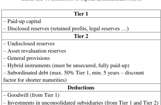 Table 1.1  A definition of capital (Balthazar,2006,18) Tier 1  