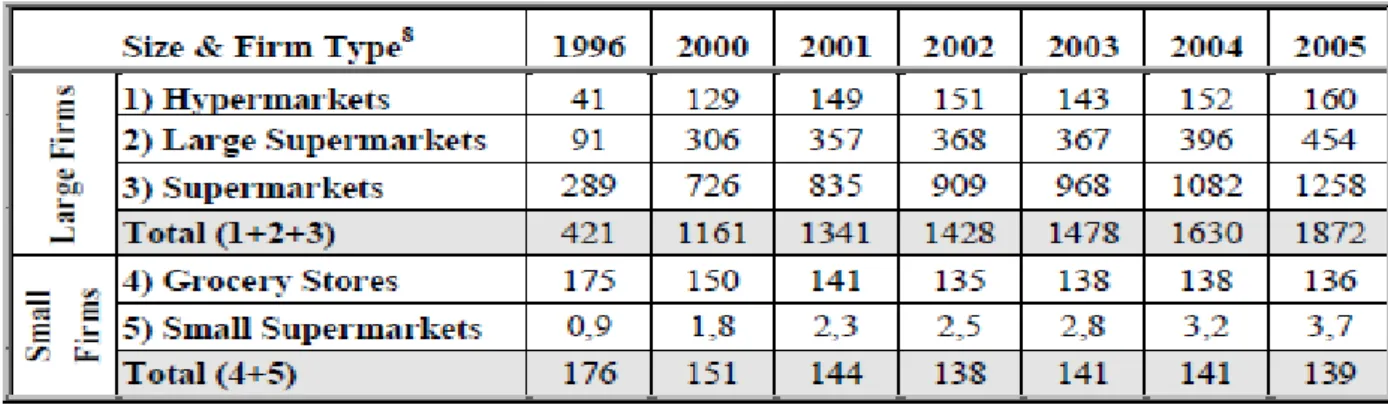 Table 3.1:  Number of firms in retail sector by size in Turkey (AMPD&amp;Pwc (2007), Türk perakende 