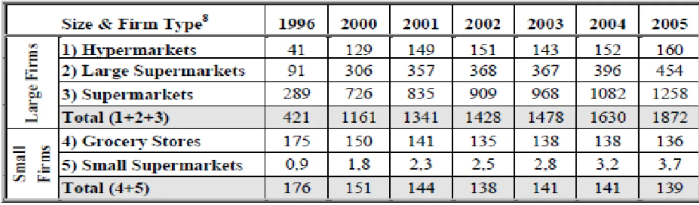 Table 3.1:  Number of firms in retail sector by size in Turkey (AMPD&amp;Pwc (2007), Türk perakende 
