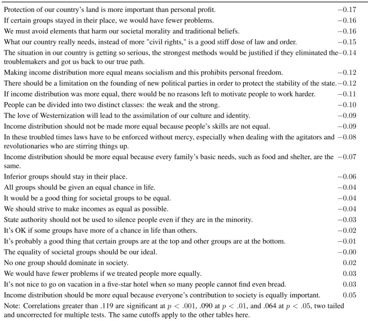Table A1: Correlations of ACS with items of the Social/Political Conservatism Scale. Items marked with “(R)“ are reverse- reverse-coded