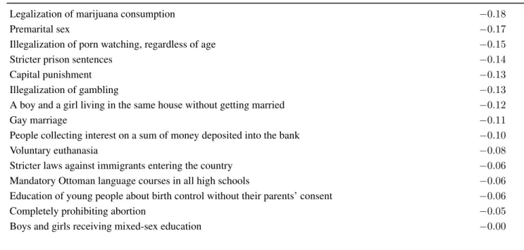 Table A2: Correlations of ACS with items of the Scale of Social Conservatism.