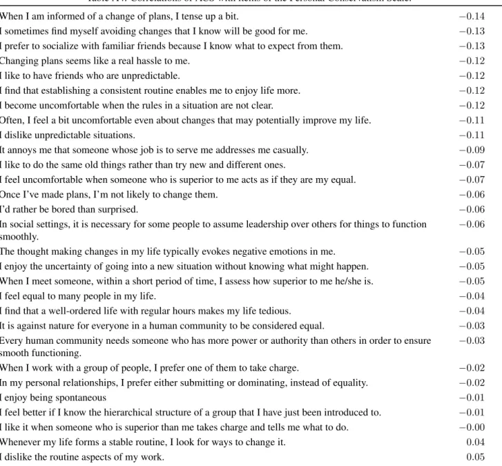 Table A4: Correlations of ACS with items of the Personal Conservatism Scale.