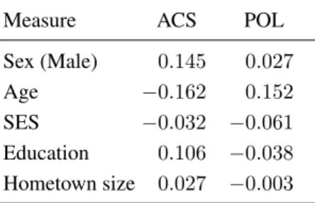 Table 1: Correlations of each variable with ACS and politi- politi-cal orientation (POL, high scores are right wing).