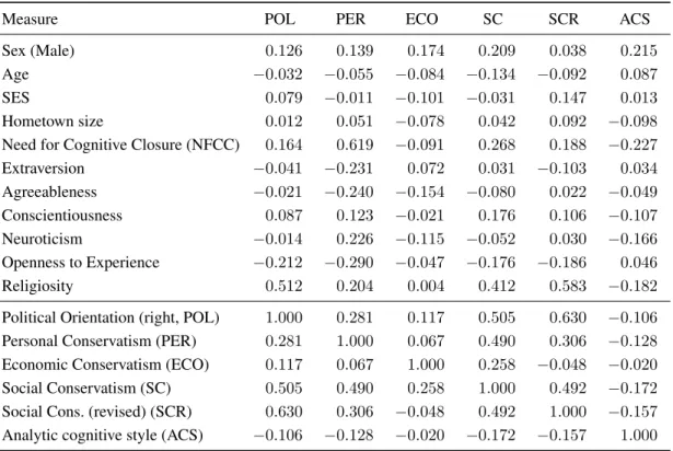 Table 2: Correlations of measures with Political Orientation (POL), Personal Conservatism (PER), Economic Conservatism (ECO), Social Conservatism (SC, and SCR, revised), and Analytic Cognitive Style (ACS).
