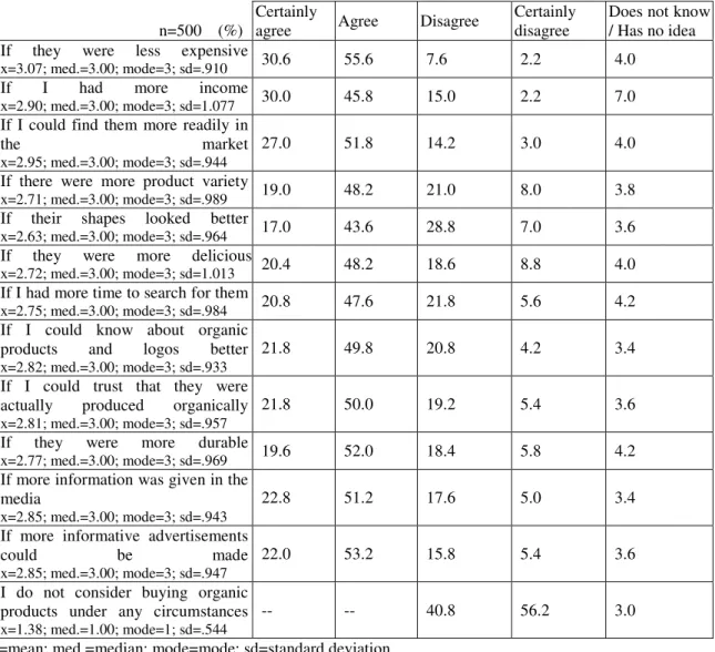 Table 4: Conditions Under Which Individuals Would be Willing to Purchase Organic Products More 