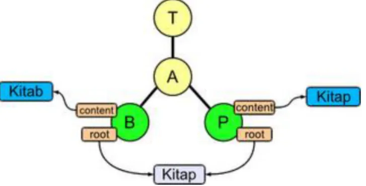 Figure 4.2 Analysis of Word “Kitap” ([19]) 