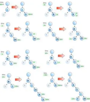 Figure 4.3 Analysis of Words (http://code.google.com/p/zemberek/) 