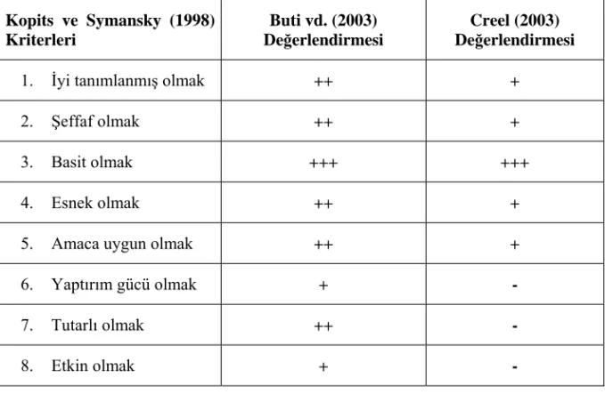 Tablo 3: İdeal Mali Kural Özellikleri ve APB Kuralları  Kopits ve Symansky (1998)  Kriterleri  Buti vd