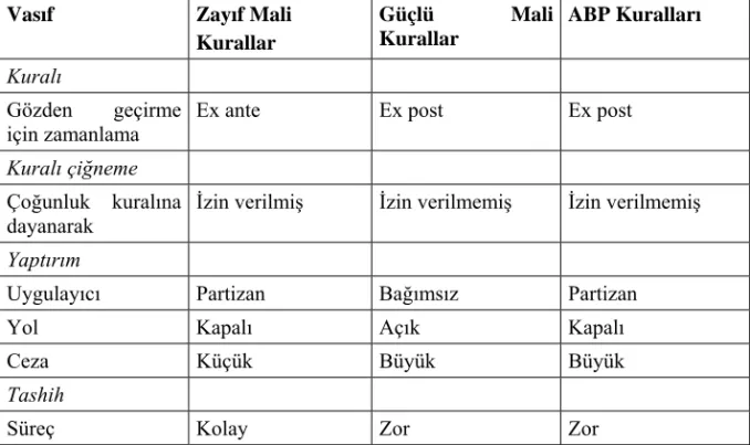 Tablo 4: Mali Kuralların Temel Vasıfları ve ABP Kuralları 
