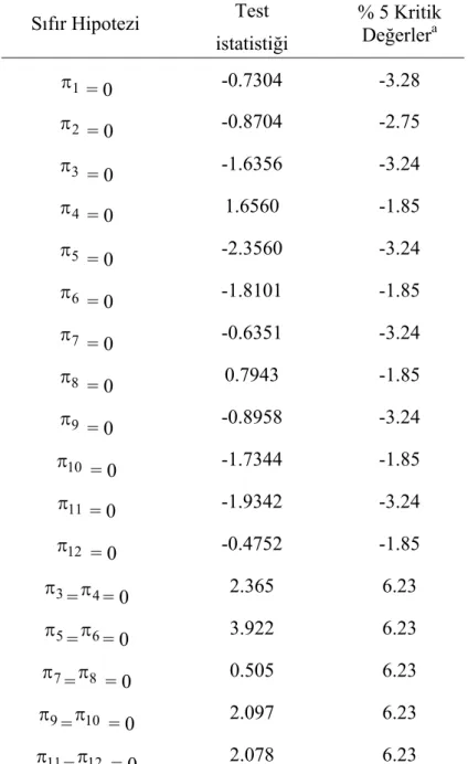 Tablo 1: Mevsimsel Birim Kök Testi Sonuçları  Sıfır Hipotezi  Test  istatistiği  % 5 Kritik Değerlera 1π = 0 -0.7304 -3.28  2π = 0 -0.8704 -2.75  3π = 0 -1.6356 -3.24  4π = 0 1.6560 -1.85  5π = 0 -2.3560 -3.24  6π = 0 -1.8101 -1.85  7π = 0 -0.6351 -3.24  8