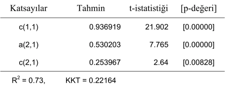 Tablo 2: SARIMA(0,1,1)×(1,1,1) Modelinin Tahmin Edilmiş Katsayıları  Katsayılar Tahmin  t-istatistiği [p-değeri] 