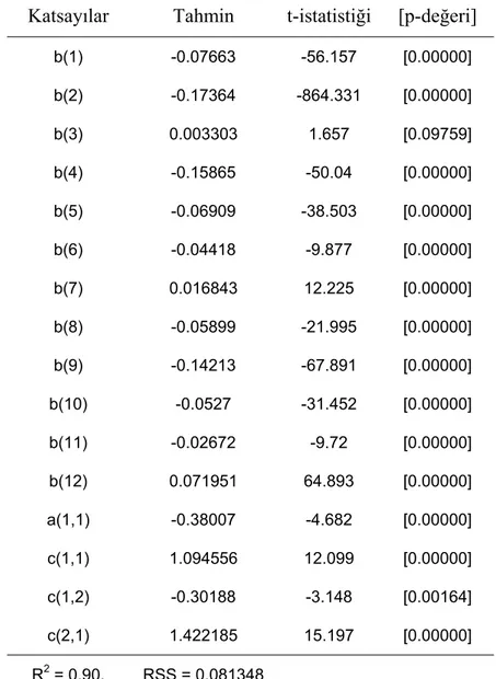 Tablo 3: SARIMA(1,1,0)×(2,0,1) ve Mevsimsel Kukla Değişkenli Model   Katsayılar Tahmin  t-istatistiği [p-değeri] 
