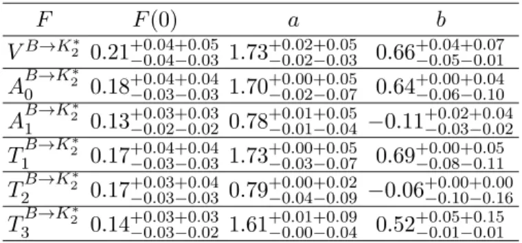 TABLE II. Parameters entering to the fit function of the form factors responsible for B → T transition