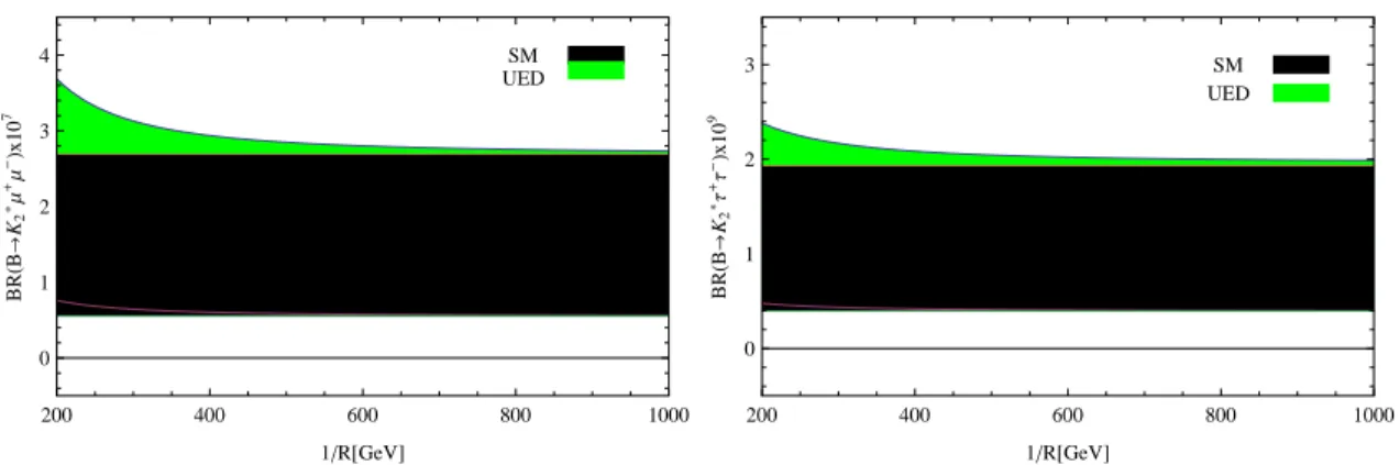 FIG. 1. The dependence of branching ratios on compactification factor, 1/R for B → K ∗