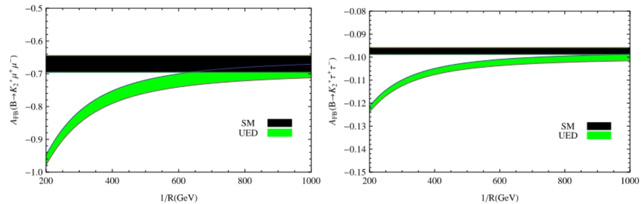 FIG. 3. The dependence of forward-backward asymmetry on compactification factor, 1/R for B → K 2 ∗ l + l − .