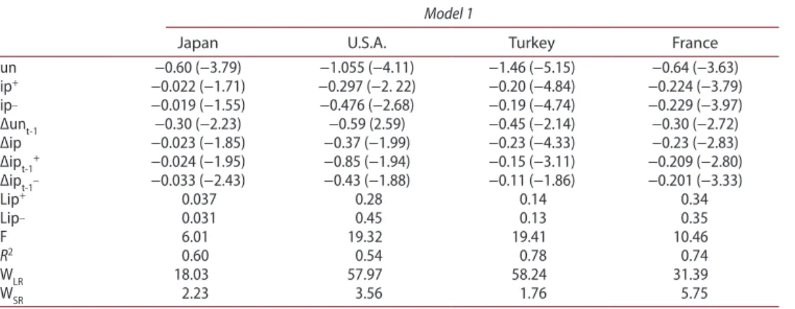 Table 3.  Econometric results for japan, the U.s.a., turkey and France (model 1).