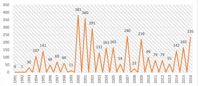 Grafik 1: Abu Sayyaf ile Filipinler hükümeti arasındaki çatışmalarda hayatını kaybedenlerin yıllara göre  dağılımı (1991-2016) 