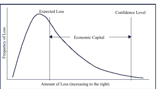 Figure 1. Relationship among EL, UL and Economic Capital (Burns, 2005) 
