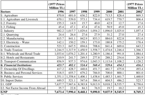 Table 2: Sectoral Developments in Gross National Product (GNP)  (1977 Prices   Million TL)  (1977 Prices  Million TL)  Sectors 1996  1997  1998  1999  2000  2001  2002 1 1