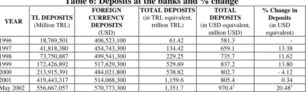 Table 6: Deposits at the banks and % change  YEAR  TL DEPOSITS  (Million TRL)  FOREIGN  CURRENCY DEPOSITS  (USD)  TOTAL DEPOSITS (in TRL equivalent, trillion TRL)  TOTAL   DEPOSITS 