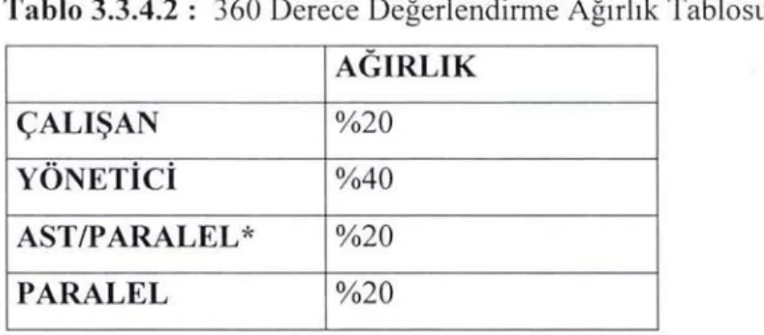 Tablo 3.3.4.2  :  360 Derece  Değerlendirme  Ağırlık  Tablosu 
