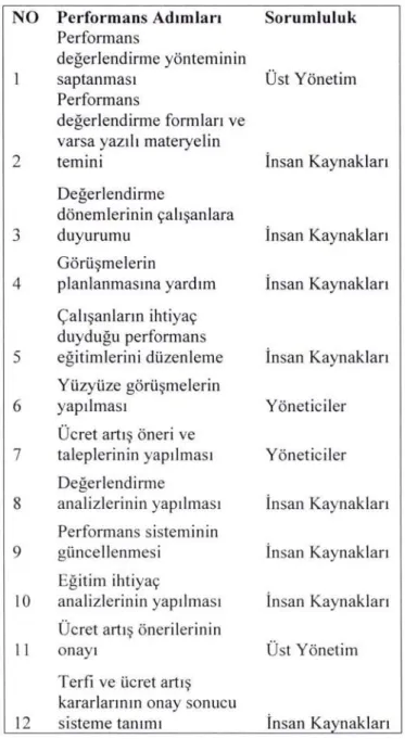 Tablo 3.3.5.1:  Performans  Değerlendirmede  Sorumluluk  Dağılımı  Nü  Performans  Adımlan  Sorumluluk 