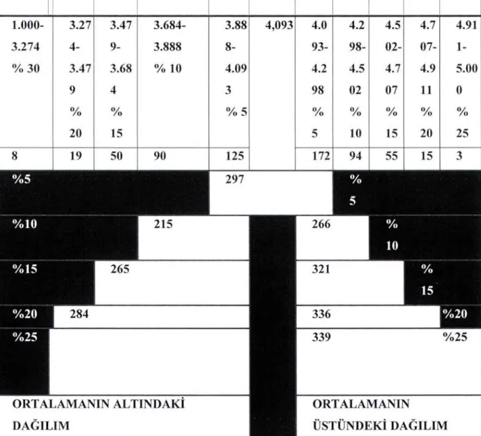 Tablo 5.1.1  :  Performans  Değerlendirme sonuçları çalışan dağılımı 
