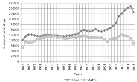 Figure 1:  Number of  publications covered in Social Science Citation Index and Arts and Humanities Citation Index since 1975