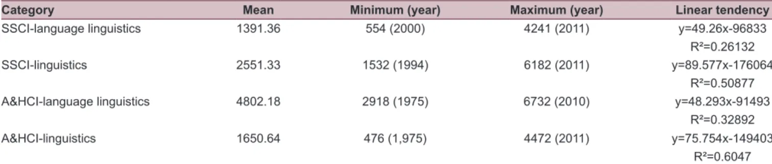 Table 3: Means, ranges, and linear tendencies of linguistics publications in SSCI and A&amp;HCI categories between  1975 and 2013