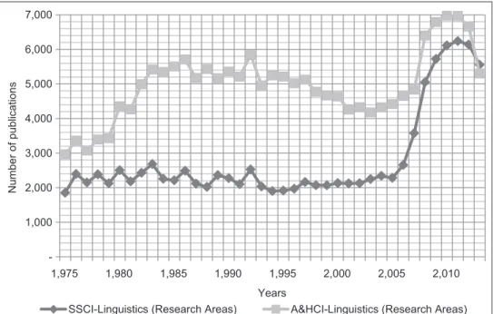 Figure 5:  Number of  linguistics publications covered in Linguistics research area of  Social Science Citation Index and Arts and  Humanities Citation Index since 1975