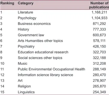 Figure 7:  Changes in rankings of  Linguistics research area in all  of  the Social Science Citation Index and Arts and Humanities  Citation Index research areas between 1975 and 2013
