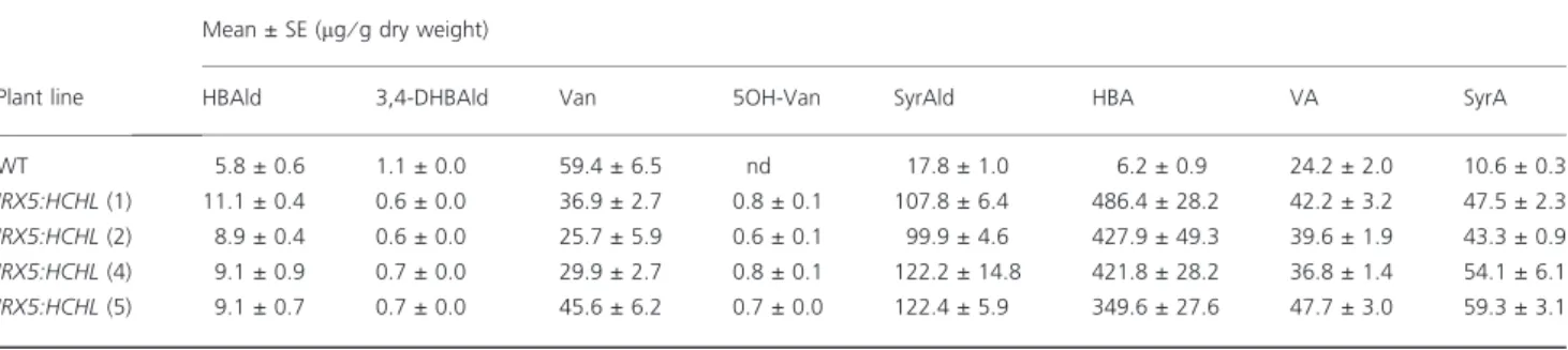 Table 3 Quantitative analysis of cell wall-bound aromatics in stems from extract-free senesced mature wild-type (WT) and IRX5:HCHL plants