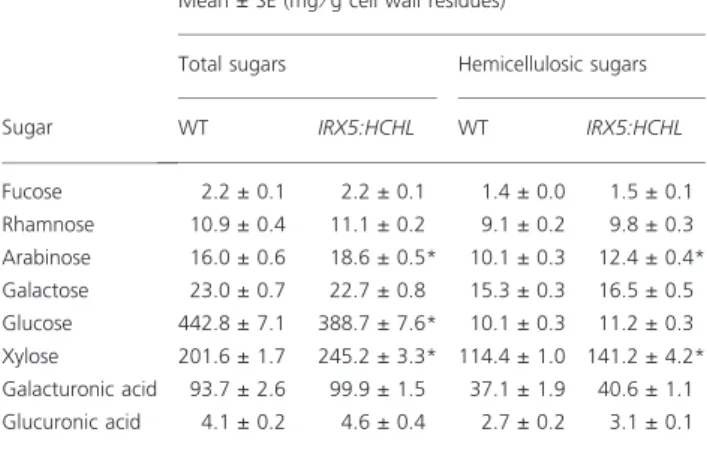 Table 6 Chemical composition of total and hemicellulosic cell wall sugars in senesced mature stems from wild-type (WT) and IRX5:HCHL(2) plants