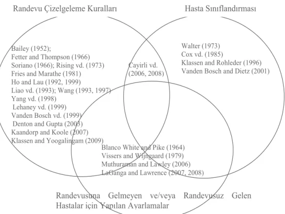Şekil 2.  Literatürdeki Randevu Sistemleri 