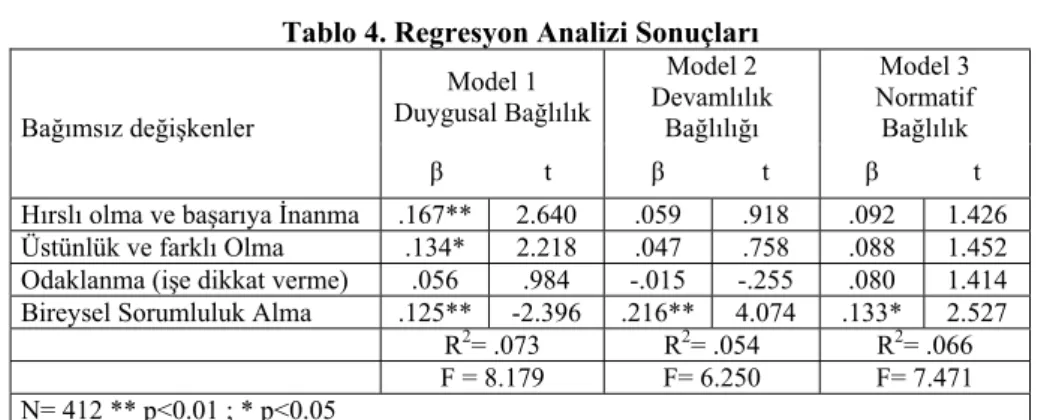 Tablo 4. Regresyon Analizi Sonuçları  Bağımsız değişkenler  Model 1  Duygusal Bağlılık  Model 2  Devamlılık Bağlılığı  Model 3  Normatif Bağlılık  β t β t β t  Hırslı olma ve başarıya İnanma .167**  2.640  .059 .918 .092 1.426  Üstünlük ve farklı Olma  .13